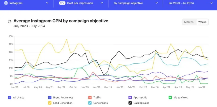 Measuring the Success of Instagram Ads for Shopify